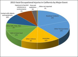 California Fatal Workplace Injuries Pie Chart